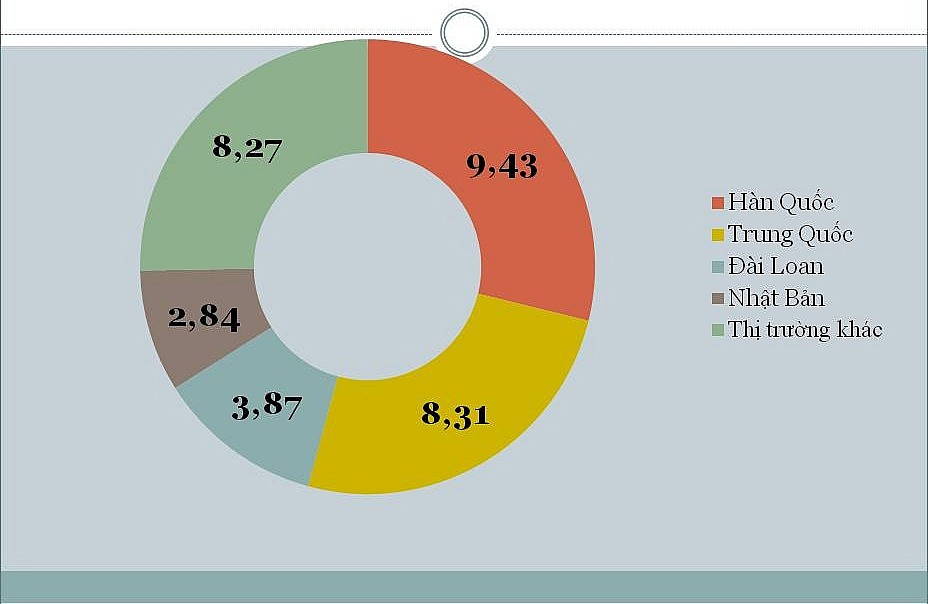 Kim ngạch nhập khẩu máy tính, sản phẩm điện tử và linh kiện từ các thị trường chính cập nhật hết tháng 7/2020, đơn vị "tỷ USD"